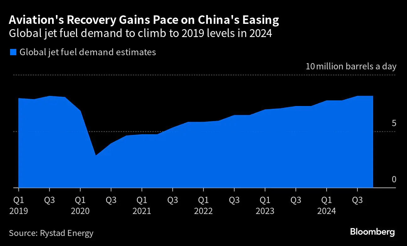 China’s Travel Rebound Risks SuperCharging Jet Fuel Prices