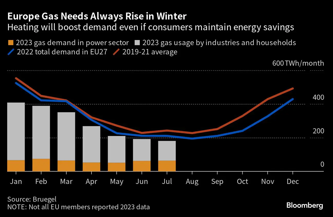 Europe Gas Storage Is 90 Full. It Still May Not Be Enough