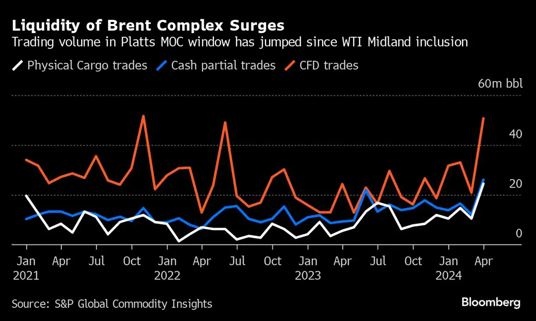 World’s Most Important Oil Price Transformed by Adding US Crude