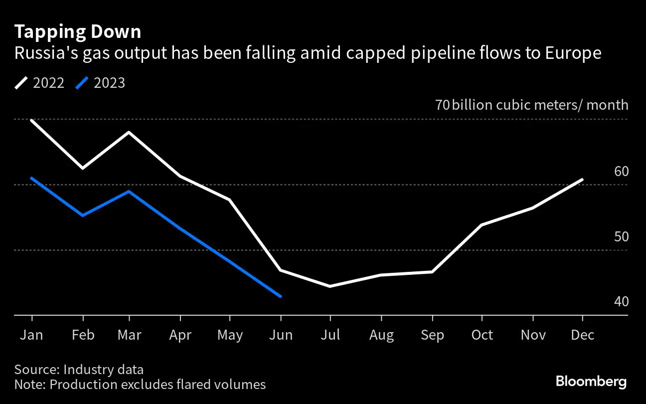 Russia Gas Output Down 13 in First Half After EU Exports Cut