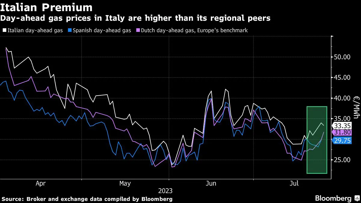 Italy’s Gas Is Costing More Than Its Peers Amid Extreme Heat