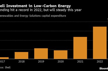 ADIPEC Exhibition & Conference | Energy Industry News | Shell Hits the Breaks on Growing Renewables Unit After Record 2022 Profit