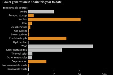 ADIPEC Exhibition & Conference | Energy Industry News | Spain Set to Generate More than 50% of Its Power From Renewables