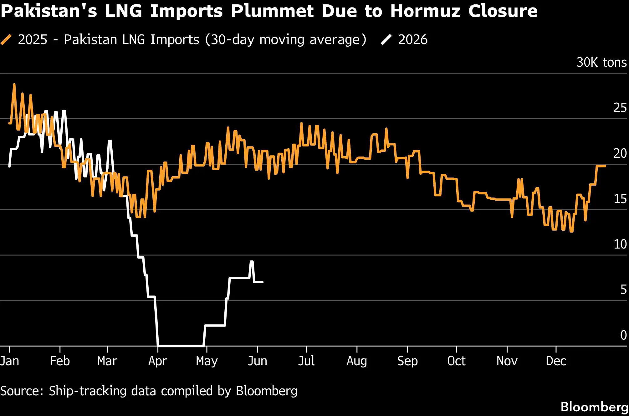 Global energy price trends and LNG shipment logistics