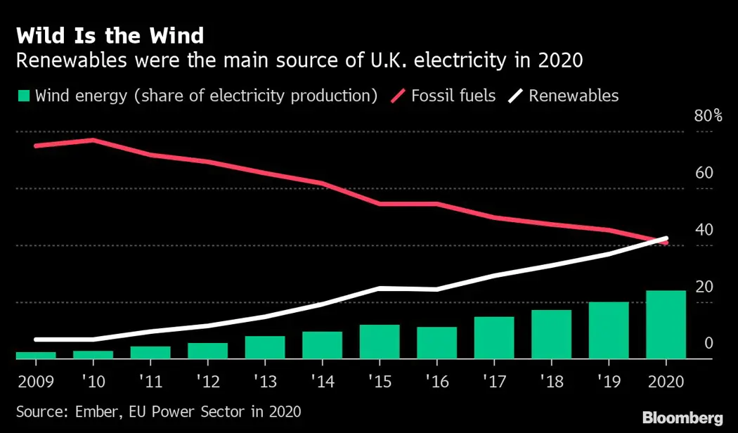 image is BloomburgMedia_QZF70TT0G1KX01_17-09-2021_09-30-34_637674336000000000.png