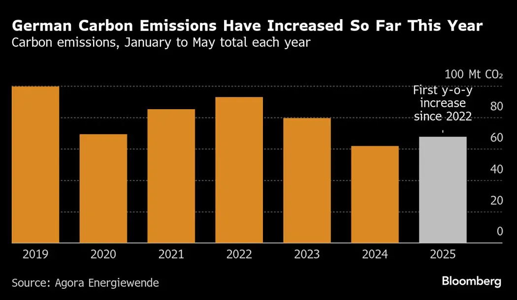 image is BloomburgMedia_SXBVNHT0AFB400_07-06-2025_08-00-27_638848512000000000.png