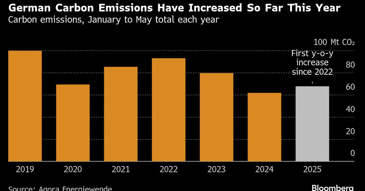 Europe’s Wind Lull Has Pushed Up Carbon Emissions This Year