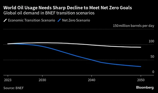 Global Oil Execs Are Stuck Between Shareholders and Climate Promises BloomburgMedia_S0TW6ST0AFB401_16-09-2023_16-00-09_638304192000000000.png