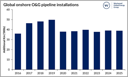 Onshore O&G