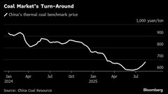 Chinese Thermal Coal Hits 5-Month High on Heat and Disruptions BloomburgMedia_T0VEKYGP9VCX00_13-08-2025_15-00-19_638906400000000000.png