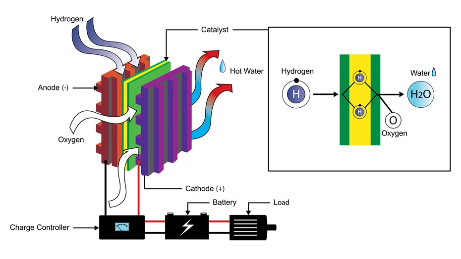 ABS Sample Hydrogen Fuel Cell