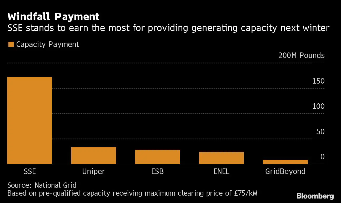 SSE Set to Earn a Windfall to Keep UKs Lights on