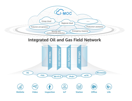 Huawei Network Graph