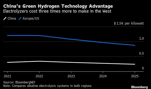 China Leading Race to Make Technology Vital for Green Hydrogen BloomburgMedia_RIJCUKT0AFB401_21-09-2022_09-00-10_637993152000000000.png
