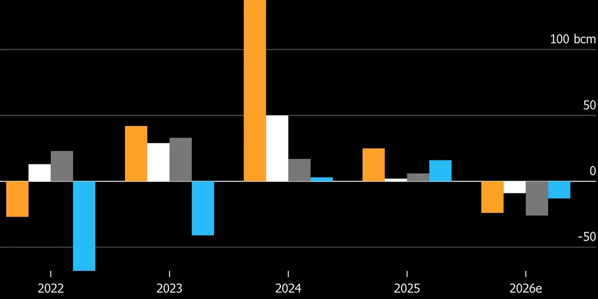 Gas Demand Set for First Drop Since 2022 on Iran War, IEA Says