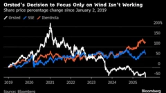 Orsted Is Worth 30% Less After Huge Share Sale Spooks Investors BloomburgMedia_T0TY03GP493800_12-08-2025_19-00-24_638905536000000000.png