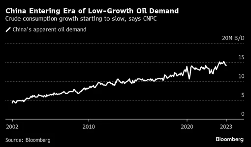Chinese Oil Demand Is Entering Era of Low Growth, CNPC Says BloomburgMedia_S9Z2EPT0AFB400_10-03-2024_15-00-08_638456256000000000.png