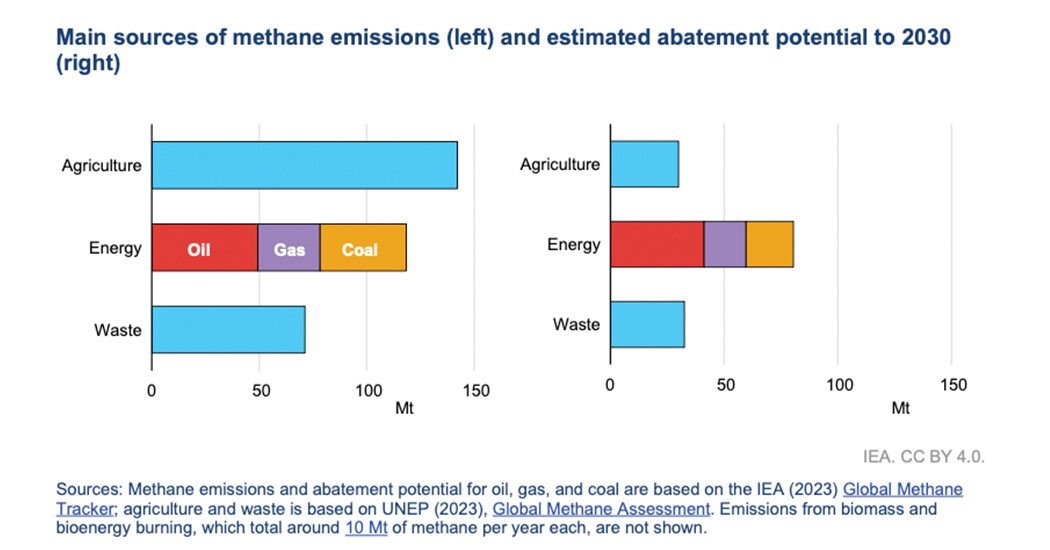 Methane