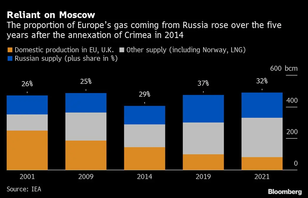 image is BloomburgMedia_RB2DXVDWX2PV01_30-04-2022_12-00-07_637868736000000000.png