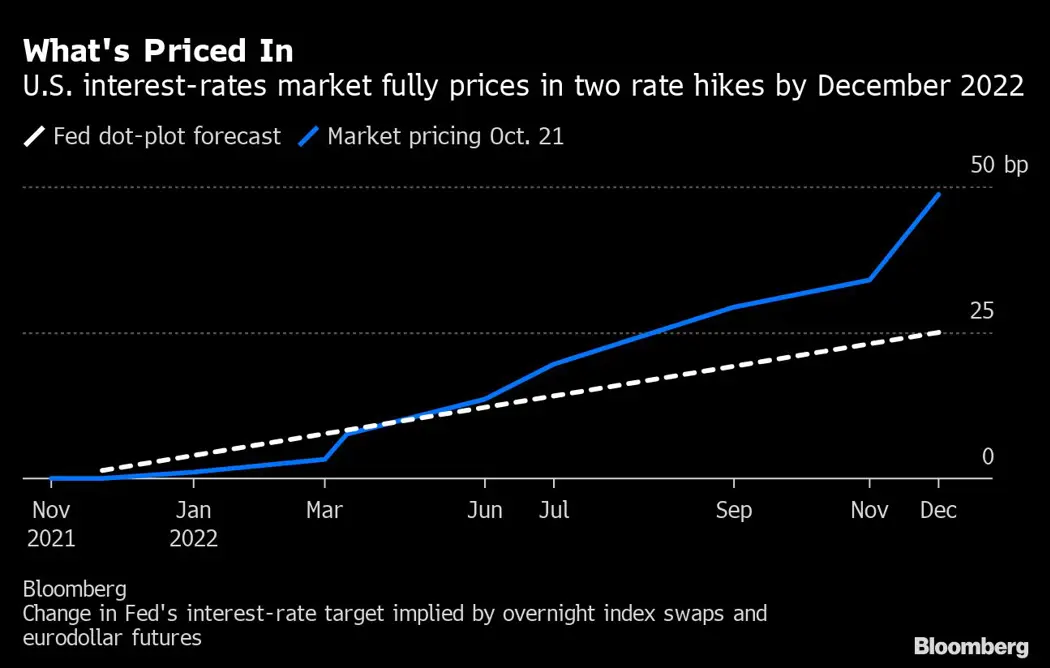 image is BloomburgMedia_R1AP1ST0G1KW01_22-10-2021_06-00-03_637704576000000000.png