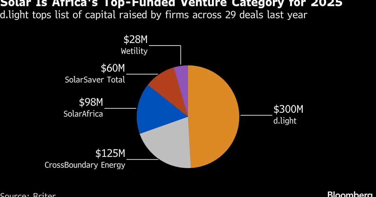 Solar Power Eclipses Fintech as Africa&rsquo;s New Investment