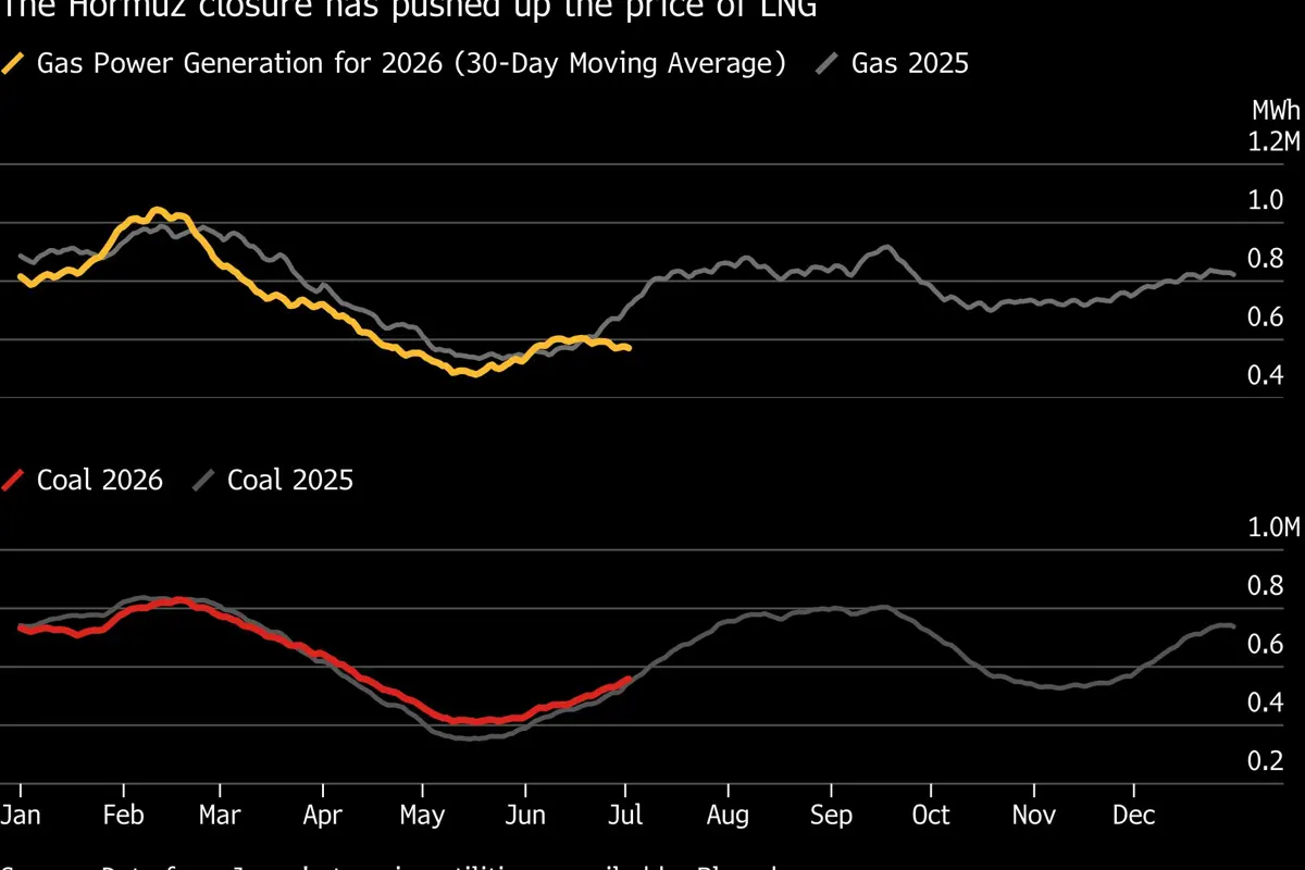 Bloomberg chart image on Energy Connects showing Japan's top-utility data behind the gas-to-coal power switch.