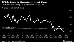 Oil Drops for Second Day as Traders Brace for Another OPEC+ Hike BloomburgMedia_SYTC4NT0G1KW00_04-07-2025_05-08-26_638871840000000000.png