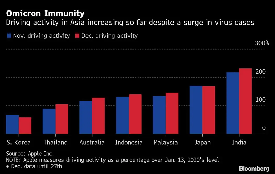 image is BloomburgMedia_R4UQ9DT1UM0W01_30-12-2021_05-00-08_637764192000000000.png