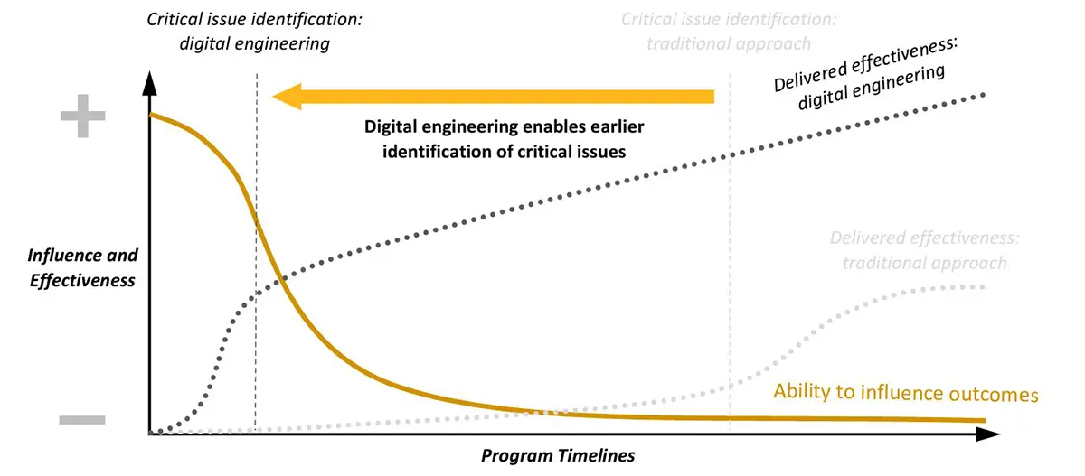Digital Engineering Effectiveness Graph