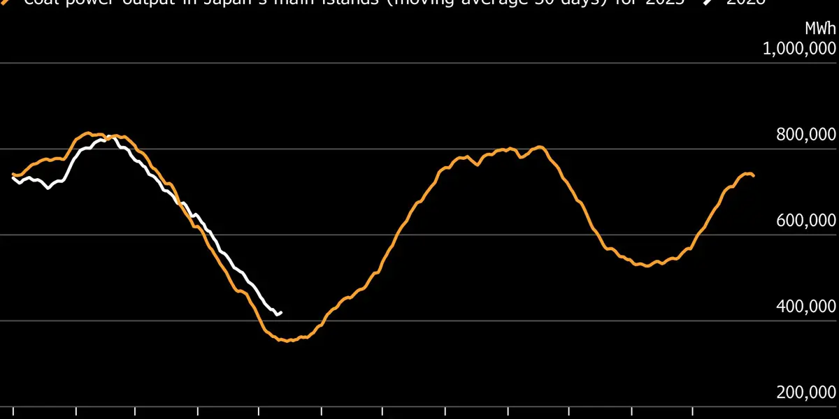 Japan’s Coal Power Generation Climbs as War Makes LNG Expensive