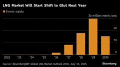 Global LNG Market Faces Looming Supply Glut After Years of Scarcity BloomburgMedia_T1NEL9GOYMTF00_08-09-2025_08-38-20_638928864000000000.png
