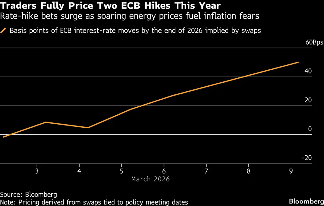 A Bloomberg chart showing swaps-implied cumulative ECB rate moves by the end of 2026, which climb to roughly 50 basis points as of early March 2026. This visual directly illustrates markets fully pricing in two 25 bp ECB hikes in 2026.
