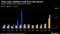 China’s June Solar Installations Plummet as New Rules Take Hold BloomburgMedia_SZTVQKGPQQ6W00_23-07-2025_08-00-26_638888256000000000.png
