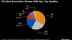 UK Heat Wave Cuts Wind Output, Exposing Power Supply Gaps BloomburgMedia_T0XIATGOT0JK00_14-08-2025_19-00-24_638907264000000000.png