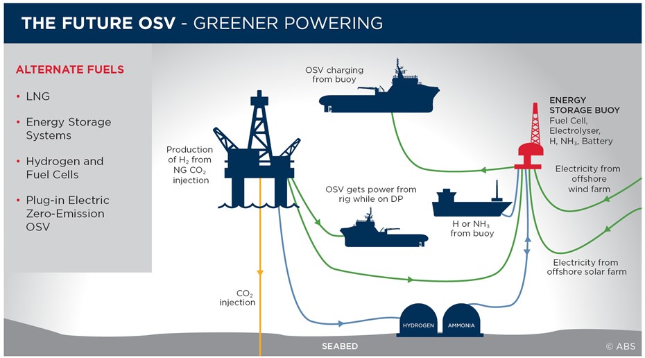 Future Of OSV