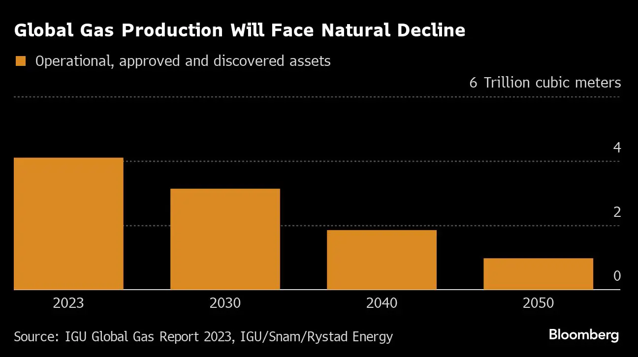 Gas Lobby Warns of Price Shocks Without Investment in New Supply