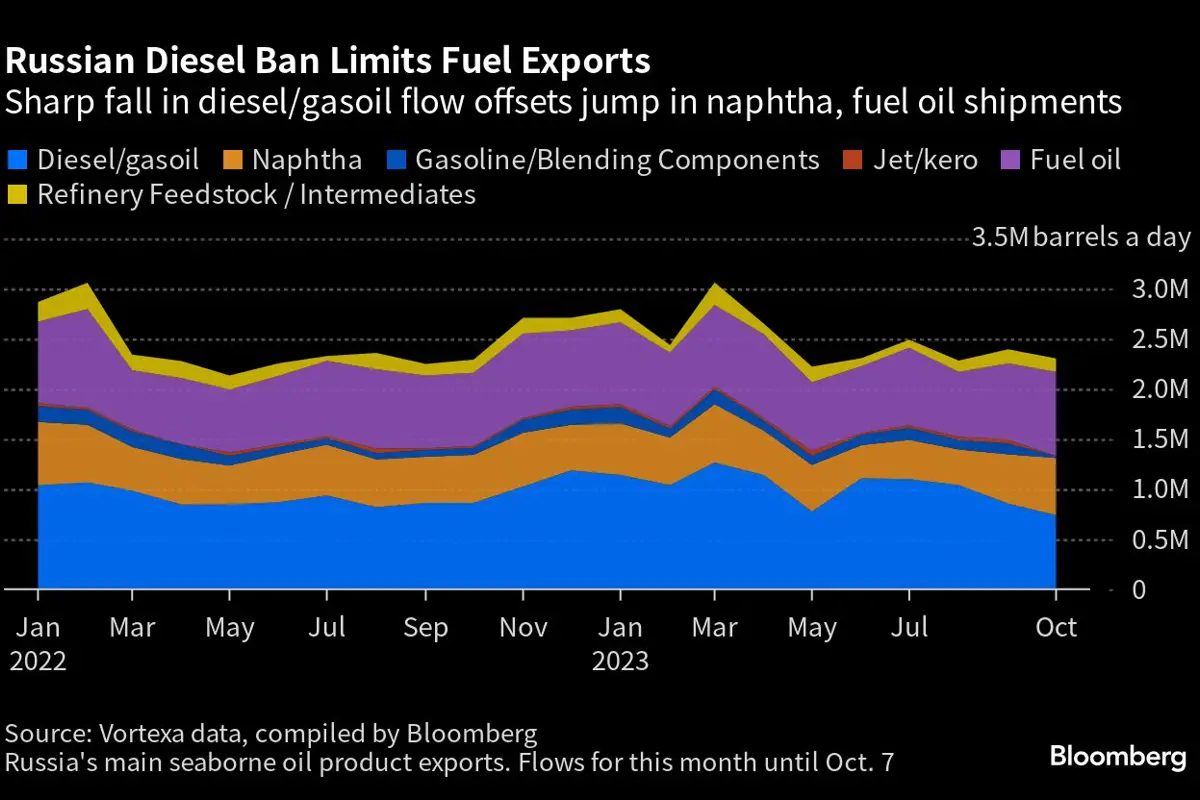 Russian Fuel Exports Slip During Low Diesel Flows In Early