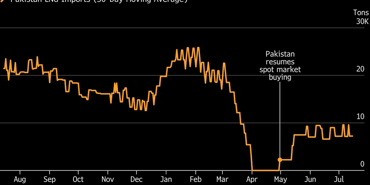 Hormuz Flare-Up Forces Pakistan to Buy Priciest LNG Since 2022