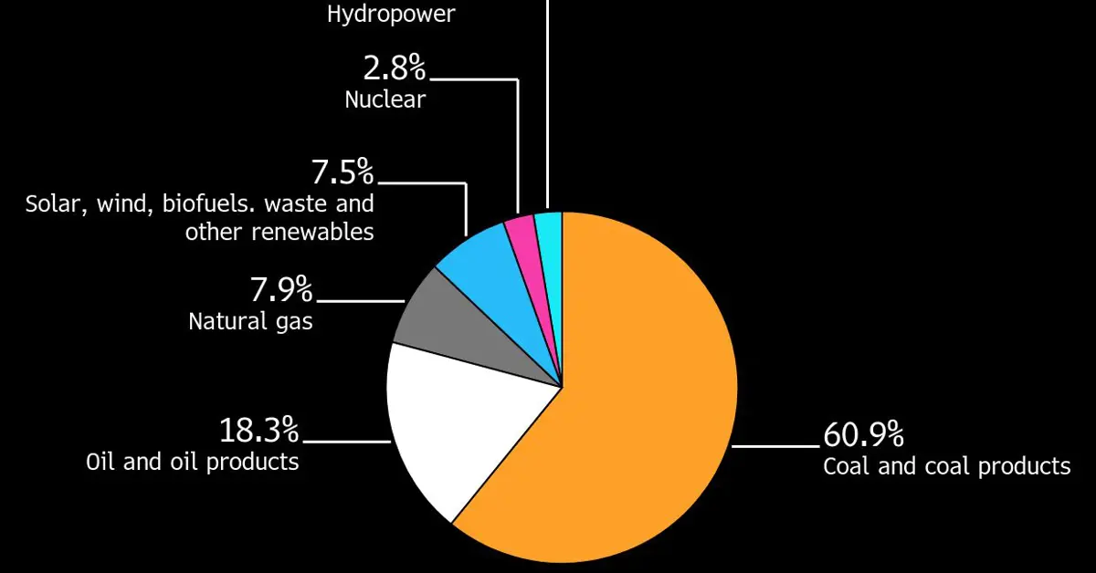 China Emerges as Unlikely Haven as Oil Price Shock Hits Global Markets