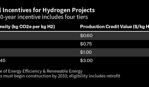 An Inside Look at Exxon’s White House Push to Subsidize Hydrogen From Gas BloomburgMedia_S061YVDWRGG001_20-09-2023_12-00-09_638307648000000000.png