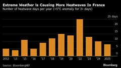 Heat Waves Are a Growing Threat to Europe’s Nuclear Power Supply BloomburgMedia_T0OBKWGOYMTE00_11-08-2025_11-00-27_638904672000000000.png