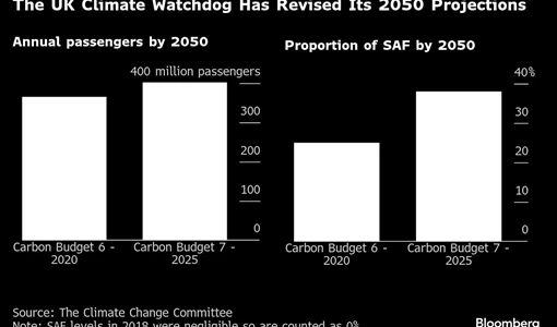 UK Climate Adviser’s Plan Clears Path for Heathrow Growth BloomburgMedia_SS79UXDWRGG000_26-02-2025_09-38-28_638761248000000000.png