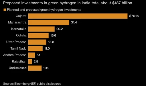 India Studies Tariff Cuts Under Efforts to Spur Green Hydrogen BloomburgMedia_SLE9NUT0G1KW00_19-10-2024_09-00-10_638648928000000000.png