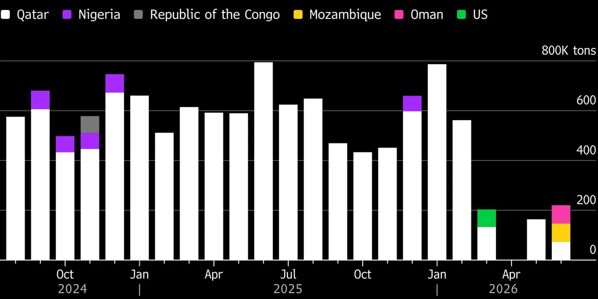 Pakistan Buys More LNG as Flows Through Hormuz Fail to Recover