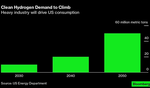 Billion-Dollar ‘Pink Hydrogen’ Plan on Hold as US Weighs Rules BloomburgMedia_RVGUGLT0G1KW01_30-05-2023_12-00-08_638210016000000000.png