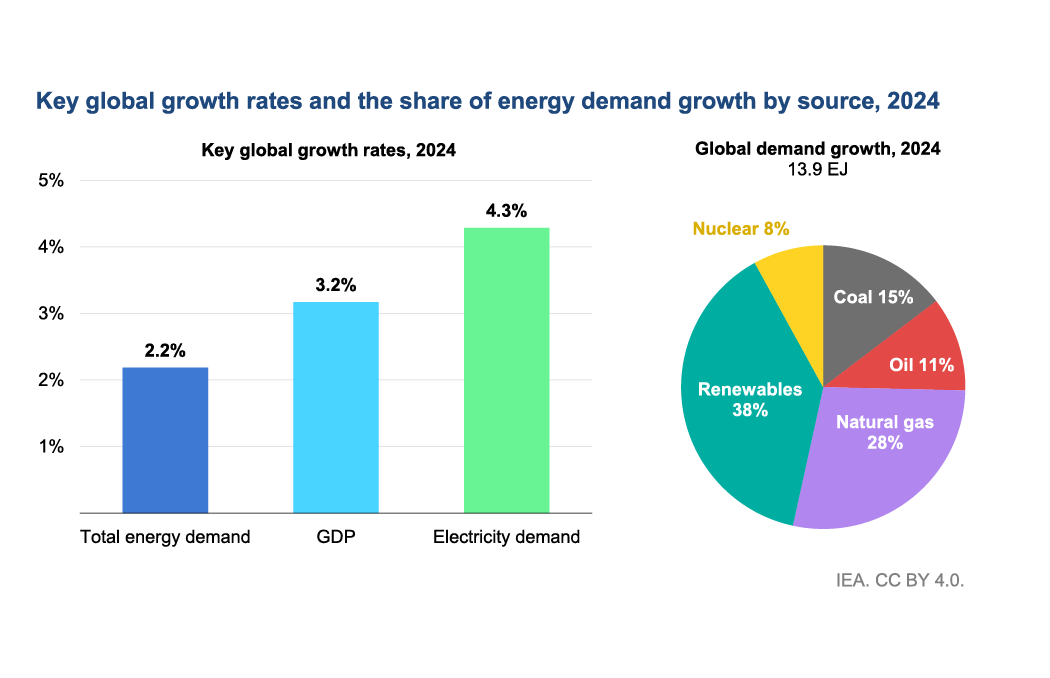 IEA energy demand