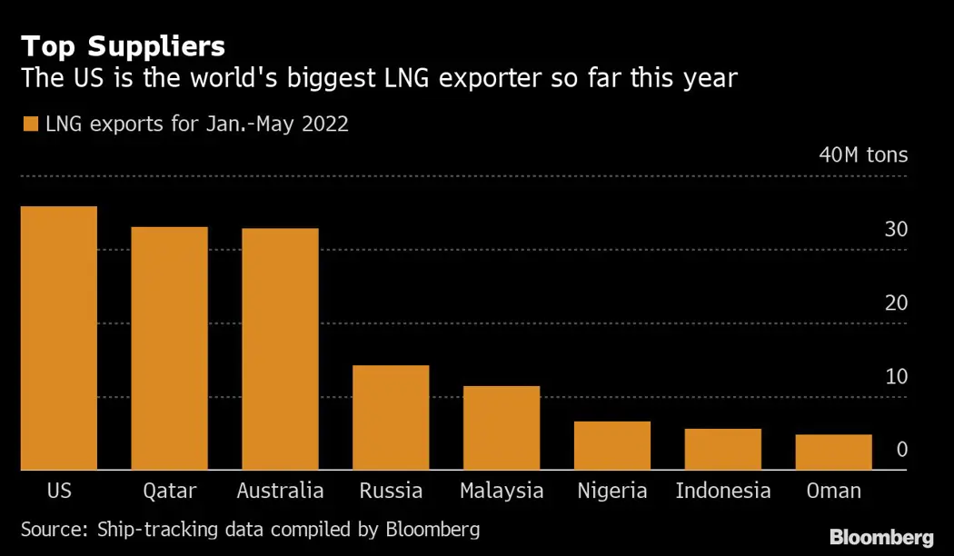 image is BloomburgMedia_RD72PZDWLU6901_09-06-2022_12-00-06_637903296000000000.png