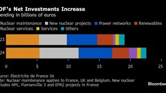 EDF Considers Sale of €2 Billion Stake in North American Renewables Arm BloomburgMedia_SZ6ETTT0AFB400_16-07-2025_11-00-21_638882208000000000.png