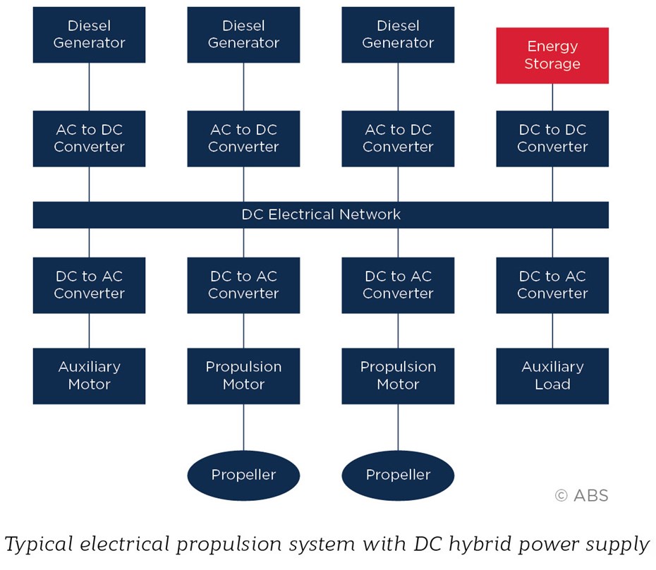 Typical Electrical Propulsion System With DC Hybrid Power Supply