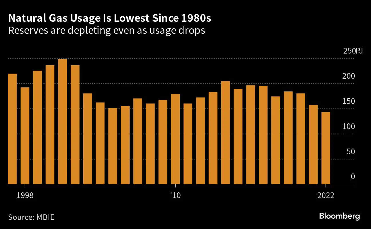 New Zealand Could Exhaust Natural Gas Reserves Within 10 Years